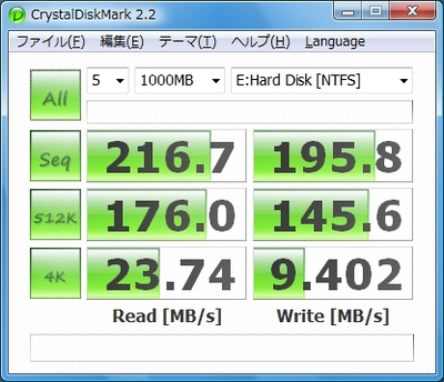 「CrystalDiskMark 2.2」（ひよひよ氏作）の結果。データ量を1000MBにして測定した。順次読み出しは216.7MB／秒で、順次書き込みは195.8MB／秒。ランダムアクセスはデータ量を512KBにしたとき、読み出しが176MB／秒、書き込みが145.6MB／秒。