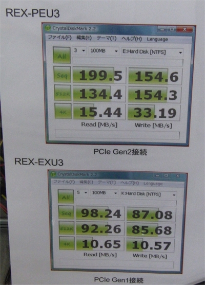 富士通マイクロエレクトロニクスのSerial ATAとUSBの変換ボードとIntelのSSD「X25-E Extreme SATA SSD」を使って、ベンチマークテストを実演した。REX-PEU3では順次読み出しが約200MB／秒で、REX-EXU3では約100MB／秒。REX-EXU3はPCI Express 1.0 x1で接続しているため。REX-PEU3の半分程度の速度となった。