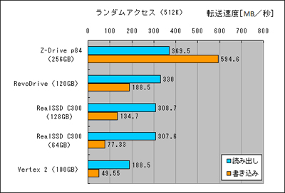ランダムアクセス（512K）の結果。こちらもRevoDrive 120GBの書き込みはRealSSD C300 128GBよりも速かった。
