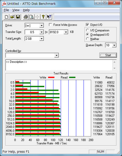 WD30EZRSDTLは、ATTO Disk Benchmarkでも、読み書きともに最大約120MB／秒となっている。