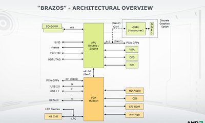 Zacate/OntarioとHudsunの組み合わせを「Brazos」プラットフォームと呼ぶ。APUとチップセットは「UMI」で接続する。
