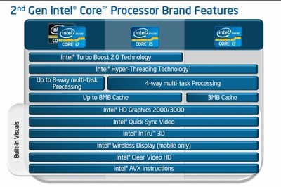 新しいCore i7/i5/i3シリーズの主な特徴。Turbo Boostを「2.0」に強化。内蔵グラフィックス機能は2種類を用意し、新機能として動画エンコードを支援する「Quick Sync Video」を搭載する。