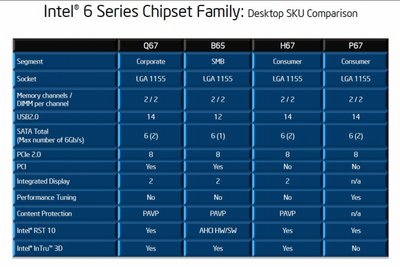 デスクトップPC向けIntel 6シリーズチップセットの主な特徴。一般消費者向け製品は「Intel P67」と「Intel H67」。Intel P67はCPUが内蔵しているグラフィックス機能が使えないが、CPUのオーバークロックが利用できるなどの違いがある。