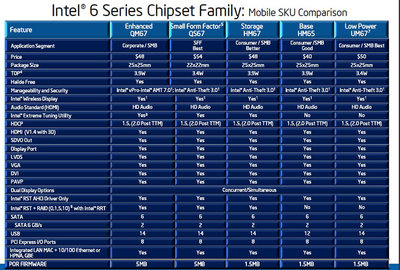 ノートPC向けIntel 6シリーズチップセットの主な特徴。5種類の製品を用意する。デスクトップPC向けと同じく、Serial ATA 6Gbpsを2ポート備える。