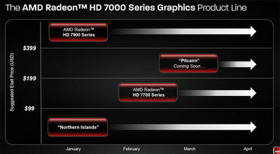 AMDのグラフィックスチップのロードマップ。Radeon HD 7900シリーズは、7970と7950を発売済み。今回、7770と7750が登場した。次は「Pitcairn」の開発コード名で呼ばれる製品が登場する。図はAMDの資料より抜粋した。以下同じ。