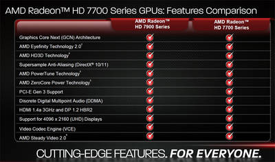 電力制御の「PowerTune」、省電力の「ZeroCore Power」、多画面出力の「Eyefinity 2.0」、動画支援の「Video Codec Engine」、手ぶれ補正「Steady Video 2.0」など主要な機能はRadeon HD 7900シリーズと同じだ。