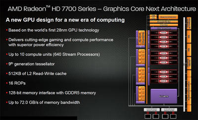 Radeon HD 7700シリーズの内部構造。最大10個のCU（Compute Unit）を備える。メモリーのバス幅は128ビットだ。