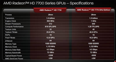 Radeon HD 7750と7770 GHz Editionの主な仕様。ボードの典型的な消費電力はそれぞれ55Wと80W。