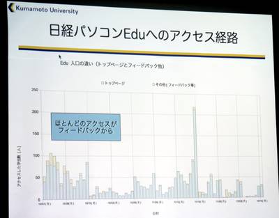 久保田氏が解析したアクセスログ。日経パソコンEduはトップページからの利用ではなく、フィードバックページからの直接リンクが圧倒的