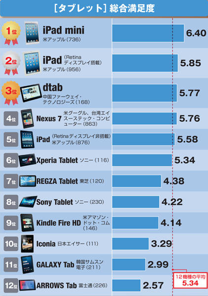 タブレットもスマートフォンと同様に満足度を集計した。製品はシリーズ名でまとめており、実際には複数の機種を含む。1位は小型の「iPad mini」、2位は同じく米アップルの「iPad（Retinaディスプレイ搭載）」、3位には、NTTドコモのスマートフォンユーザーで動画サービスに一定期間以上加入すると9975円で購入できる「dtab」が入った