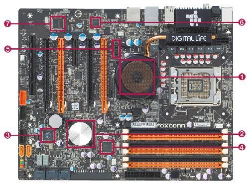 （1）IOHの「Intel X58」。スピーカーの形状を模したヒートシンクを搭載する（2）ICHは「Intel ICH10R」（3）SAS（Serial Atached SCSI）コントローラーの「Marvell88SE6320」（4）eSATAやUltra ATA/133のためのコントローラー「JMicron JMB363」（5）HD Audioに対応した専用サウンドボード用のコネクター（6）GigabitEthernetコントローラーの「Broadcom BCM5786」はPCI Expressで接続している（7）IEEE 1394コントローラーの「TI TSB43AB22A」
