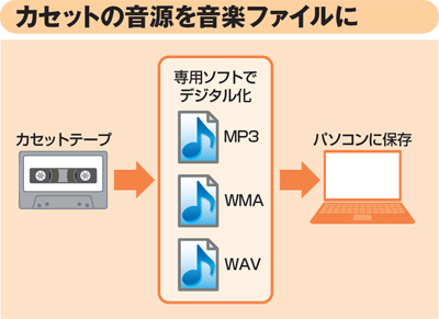 図1　カセットテープに録音してあるアナログ音源をパソコンに取り込んでデジタル化し、MP３やWMA形式などの音楽ファイルとして保存できる