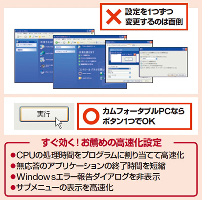 図1　Windowsを軽くするために、設定を1つずつ変更するのは大変だ。「カムフォータブルPC」なら、ボタン1つで体感速度を上げられる
