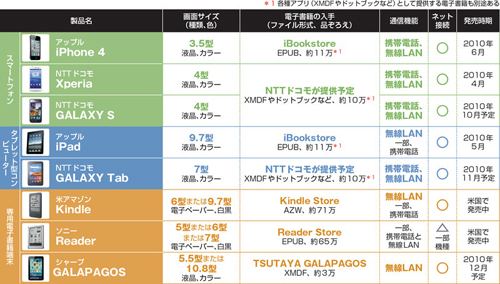 図1　現在日本では、iPhoneやiPadを電子書籍のプラットフォームとして利用することが多いが、グーグルが開発したOS「Andoroid」を搭載したスマートフォンやタブレット型コンピューター、専用電子書籍端末が今後続々登場する見込み。加えて、米国で主流の電子ペーパーを採用する小型軽量で薄型の専用電子書籍端末も上陸するとみられる。幅広い選択肢から好みのリーダーを選べる環境が整いそうだ