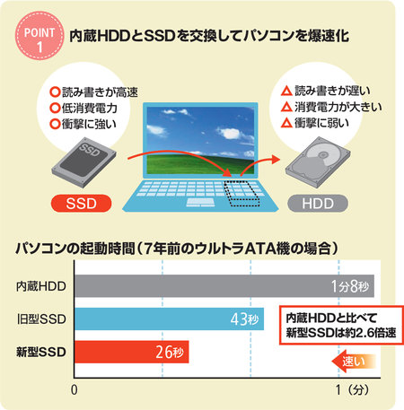 図2　読み書きが遅くて消費電力の大きいHDDと比べ、SSDは読み書きが高速で低消費電力だ。編集部のパソコンで試したところ、HDDと比べて2.6倍も速くなった。なお新型は、高速コントローラーを備えるため、旧型より速い