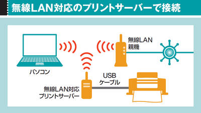 図1　無線LAN非対応のプリンターはプリントサーバーにUSBで接続すればネットワークに接続できる。プリントサーバーが無線LAN対応なら、置き場所も自由になる