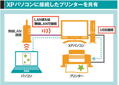 図1　無線LAN非対応のプリンターは、パソコンに接続して共有してみよう。パソコンがネットにつながればプリンターもつながる
