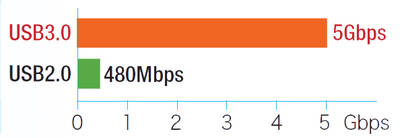 USB3.0と2.0の転送速度（理論値）をまとめた。USB3.0規格は転送速度が最大5Gbps。従来のUSB2.0規格（最大480Mbps）に比べて10倍以上速い。最近はUSB3.0規格が使えるパソコンも増えている。