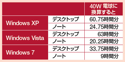 ※日本マイクロソフト調べ。パソコンの動作は1日3時間で1カ月動作させたとして計算<br>図1　Windows PC 自動節電プログラムを実行するだけで、パソコンの電力消費量が格段に減る。特にOSが古いほど効果が高くなっていることがわかる