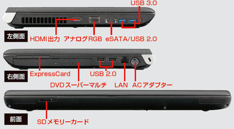 各種の機器を接続できる、豊富なインタフェースを搭載。USB端子は2.0と3.0を2つずつ。右側面にあるDVDスーパーマルチドライブの上にはExpressCardスロットも搭載します