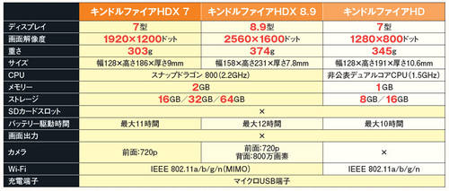 図3 普及モデルのHDX7と最上位モデルのHDX8.9の主な違いは、大きさと画面解像度のほかに背面カメラの有無が挙げられる
