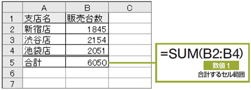 図1　セルに入力された数値を合計するには、SUM関数を使う。SUM関数の引数に、合計したいセル範囲を指定するだけでよい