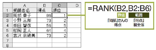図1　ある数値が、全体の何番目に当たるかを求めるのがRANK関数だ。2位の数値が2つあるような場合は、その次の数値は「4」位と、その分だけ飛ばして表示される