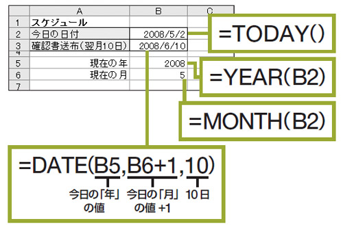 図2　YEAR関数などを使うと、「翌月10日の日付を求める」といったことも可能だ。これには、まず今日の日付から「年」「月」の数値を取り出す。次にDATE関数の引数に「年」はそのまま、「月」には翌月なので1加えた値、「日」に10を指定すれば計算できる