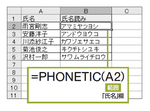 図1　エクセルでは、日本語を入力したときの変換前の読みが、自動的に漢字の「ふりがな」として記録されている。これを取り出すのがPHONETIC関数だ