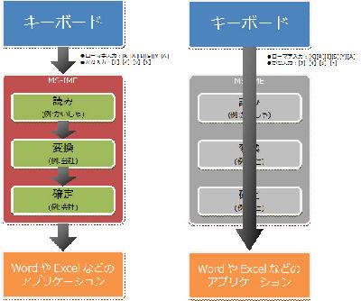図1　押されたキーの情報を受け取ったIMEは、その情報を読みに変換し、その読みを漢字仮名交じり文に変換し、正しく変換されたら確定してアプリケーションに渡す
