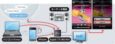 図32　LAN接続されたパソコン（iTunes）やiPhoneなら第2世代の「Apple TV」を導入することで、テレビやオーディオ機器での再生が可能になる（左）。iPhoneで再生中の音楽の出力先をApple TVに切り替えるのも簡単だ（右）