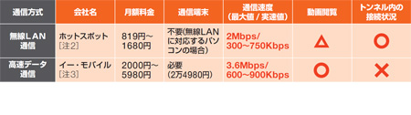 図2　東京～名古屋間の新幹線内で実際に無線LANサービスを利用し、通信速度を計測した［注1］。サービス開始直後で利用者が少なかったこともあり、想定されている速度よりも比較的高速で通信できた。一方、高速データ通信は平均して無線LANよりも速かったが、長いトンネルに入ると通信が途切れ、再度接続し直す必要があった