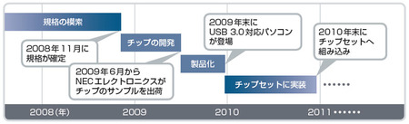 図2　順調に進めば、 2009年末にUSB 3.0対応パソコンが登場する（日経パソコン推測を含む）
