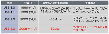 図3　データ転送速度が5GbpsのUSB 3.0規格は、データ転送速度が高速な外付けHDDやデジタルビデオカメラを接続する用途が見込まれている