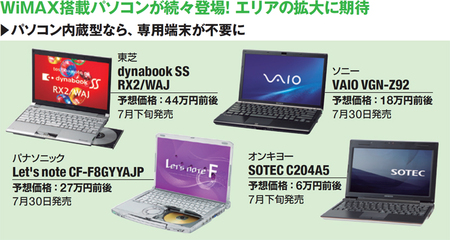 図1　高性能ノートから内蔵するメーカーがほとんど。ほかに、レノボが「ThinkPad T400s」（直販価格20万4750円～）。富士通が「FMV-BIBLO LOOXR/D70N」（直販価格18万8800円～）を発売予定