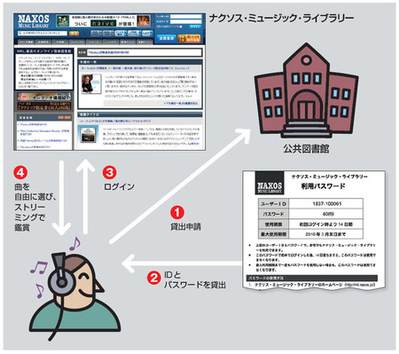 図1　岐阜県や長野県、愛知県の一部の図書館は、ナクソス・ミュージック・ライブラリー用のIDとパスワードを利用者に手渡す。そのIDを使って自宅のパソコンからサイトにアクセスすれば、自由に音楽を聴ける。ただし利用期限があり、同時アクセス数も制限される