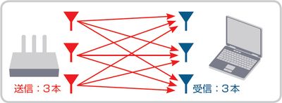 図1　MIMOとは複数本のアンテナを使ってデータを送信し、これを複数本のアンテナで受信する技術。一方従来は、1本のアンテナで送受信するか、受信側だけ2本以上のアンテナを用意し、受信状況の良い方を使っていた。同じ距離では、MIMOの方が速度が落ちにくい