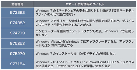表1　Windows 7の不具合情報は、マイクロソフトのWebサイト<a href=