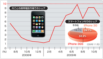 図1　統計会社BCNの調査に基づき、大手家電量販店におけるiPhoneシリーズの合計が、全携帯電話機の販売台数に占める割合の変遷を示した（上）。右下は、スマートフォンのカテゴリに絞り、09年11月時点でiPhoneシリーズが占める割合を示した。iPhoneが1人勝ちなことが分かる