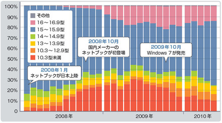 図2　国内の個人向けパソコン市場における、画面サイズ別の構成比（販売実績を基に推計された市場規模データ、GfK Japan調べ）。ネットブックは2009年秋まで20％超を占めていたが、Windows 7の発売以降は急速に縮小。CULVノートやスタンダードノートに関心が移ったことがうかがえる