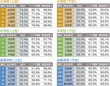 図1　市区町村の総合スコアの平均を都道府県ごとに集計した結果。岐阜県は、小学校、中学校、高等学校のすべてで上位5位までに入っている