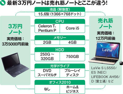 図2　液晶サイズは同じだが、CPU、メモリー、HDD、光学ドライブはスペックダウンし、オフィスも付属しない。しかし3万円台の価格は大いに魅力的だ