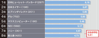 図12　3年以内にデスクトップパソコンを購入した人に、4つの項目について満足度を聞いた。エプソンダイレクトは性能・機能と操作性・使い勝手で1位。デザインでは2位に1ポイントの差をつけてソニーがトップとなった。コストパフォーマンスでは、日本ヒューレット・パッカードが唯一6ポイントを超えた