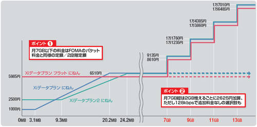 図1　NTTドコモのLTEサービス「Xi」において、2012年10月以降に適用予定のパケット料金体系。1カ月当たり7GB以下の利用であれば、これまでのFOMAのパケット料金体系と同様の定額制や2段階定額制となっており、上限額以上の負担がかからない。しかし7GBを超えると、（1）2GB増えるごとに2625円を支払い、速度はそのままで通信する、（2）追加料金を支払わず、下り／上りとも128kbpsに落とす──のいずれかになる。利用が極端に多い一部のヘビーユーザーに応分の負担を求める料金体系だ。なお、波線の左右ではデータ量の単位が異なることに注意してほしい