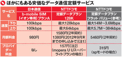 図2　低価格のデータ定額サービスの先駆けとなったのが日本通信の「b-mobile SIM［イオン専用］プランA」。NTTドコモのサービスより下りの速度が遅いが、価格は安く、プロバイダー料金もかからない［注3］