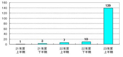 スマートフォンにおける架空請求の相談件数（東京都報道発表資料より引用）。