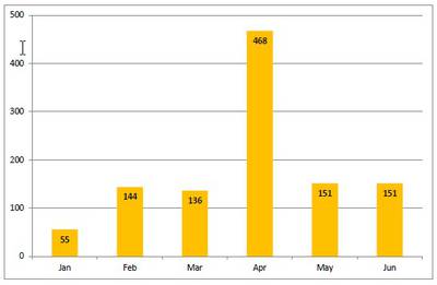2012年上半期における1日当たりの平均標的型攻撃（シマンテックのレポートより引用）。
