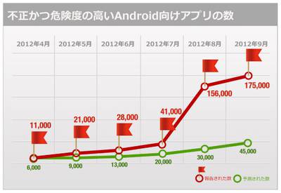 Androidの不正アプリが累計17万5000種を超えた。（セキュリティラウンドアップより引用）。