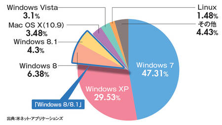 図1 2014年2月の世界パソコンユーザーによるWebサイトアクセスに利用しているパソコンOSの割合。Windows 8と8.1を合計すると10.68％にとどまっている