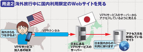 図1　個人向けVPNサービスの主な用途は、「通信経路上の危険な場所から送受信データを保護する」「地理的なアクセス制限を回避する」の2点